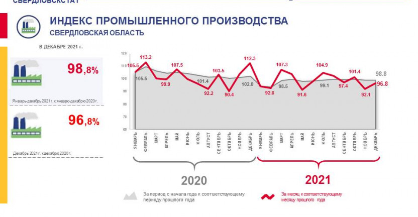 Индексы промышленного производства в декабре 2021 года