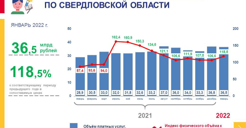 Объём платных услуг населению в январе 2022 г.